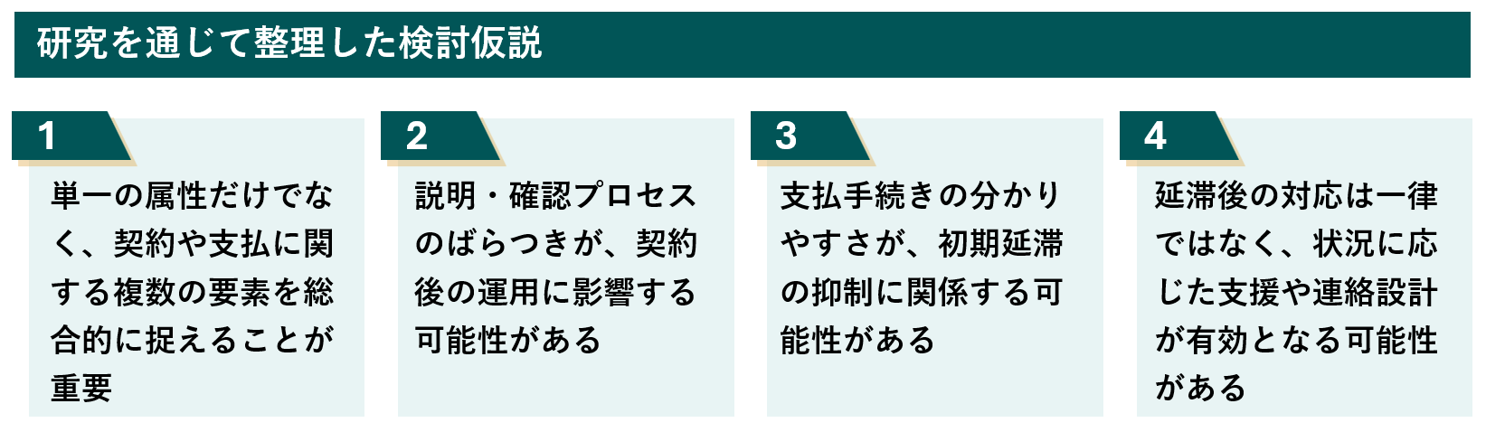 研究を通じて整理した検討仮説 1~4